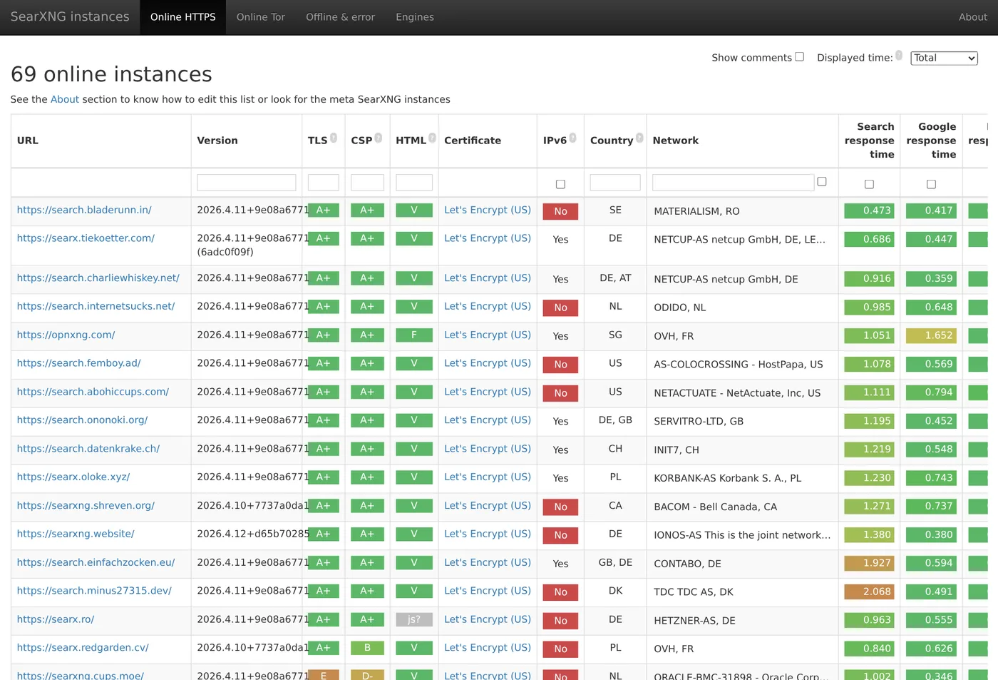 SearXNG public instance directory showing the ecosystem of public metasearch instances people can evaluate and choose from.